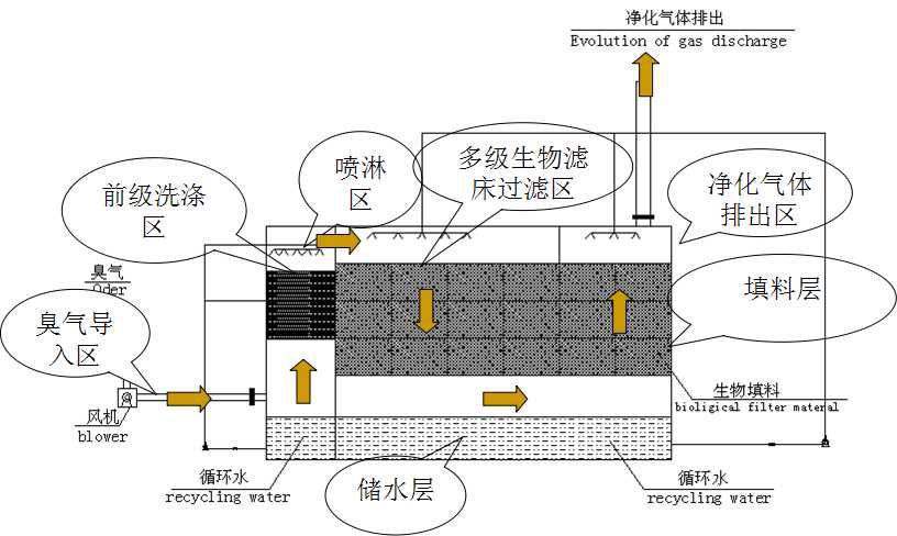 玻璃鋼生物除臭塔(圖1)